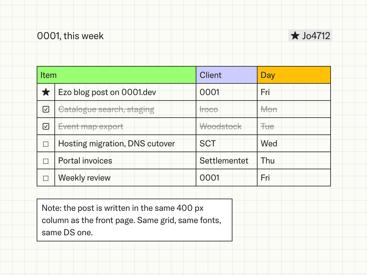 A weekly list for 0001 in Ezo: client work across Iroco, Woodstock, SCT and Settlementet, two items completed, and a note